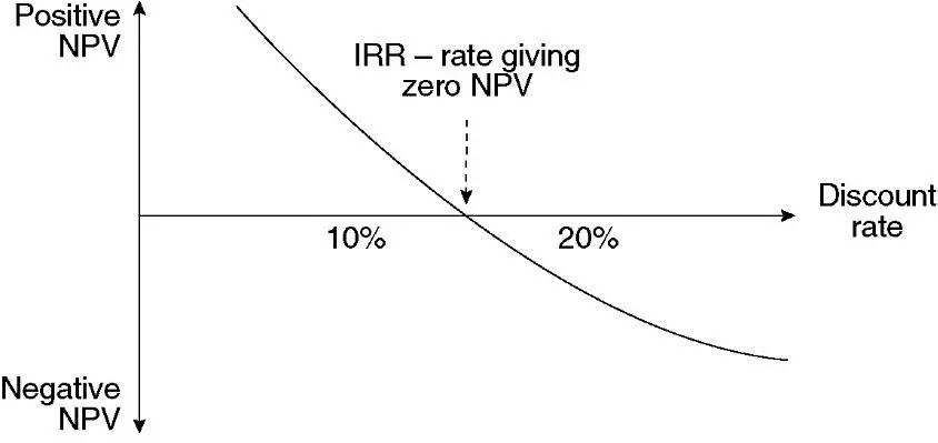 internal rete of return chart